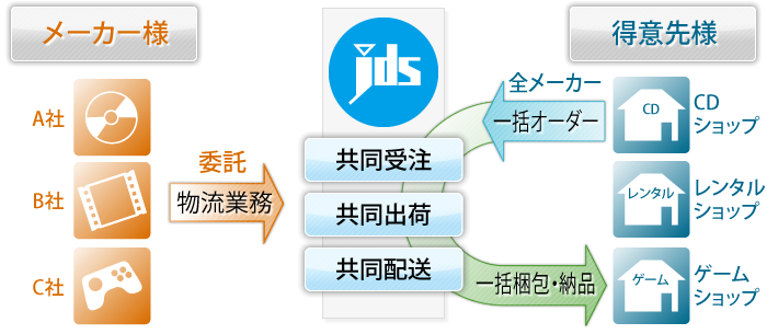 JDSが提供する共同物流サービス